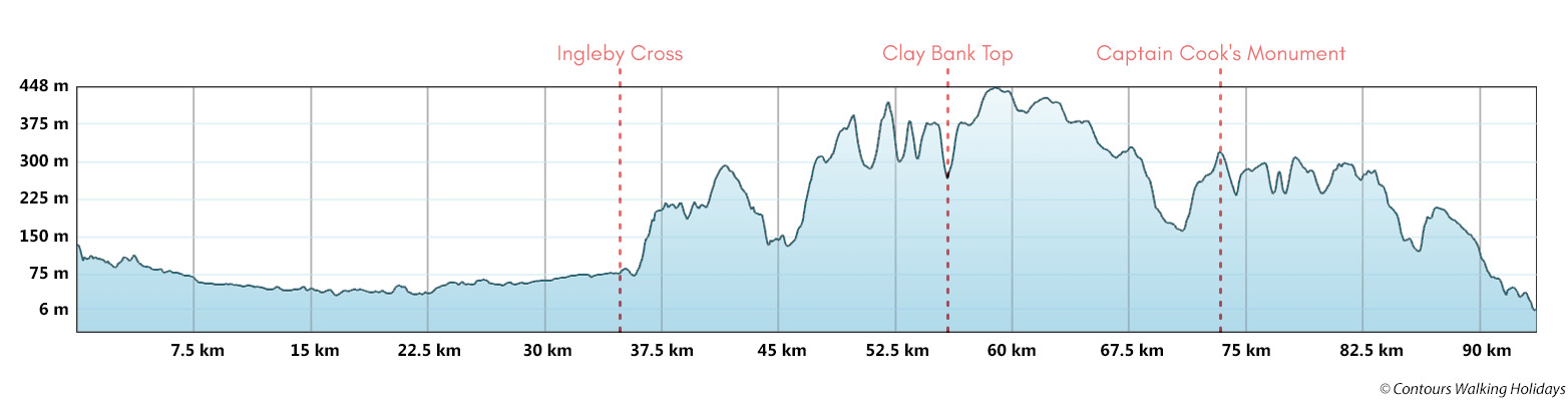 Alternative Coast to Coast - East Section Route Profile